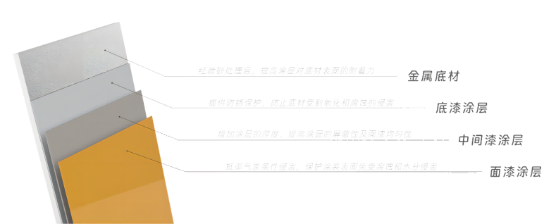 底漆、中間漆、面漆的分工及作用